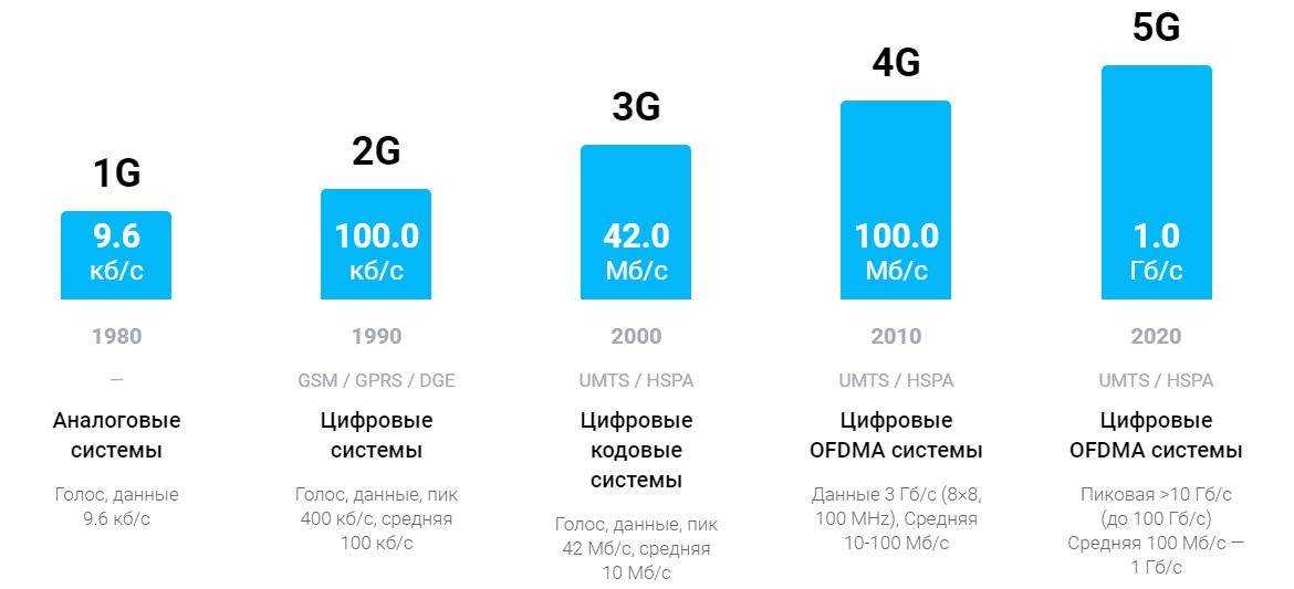 Нужен ли lte. Стандарты сотовой связи 5g. Технологии сотовой связи 2g 3g 4g. Стандарты сети 2g, 3g, 4g, 5g модем. Поколения сотовой связи 2g 3g и 4g.