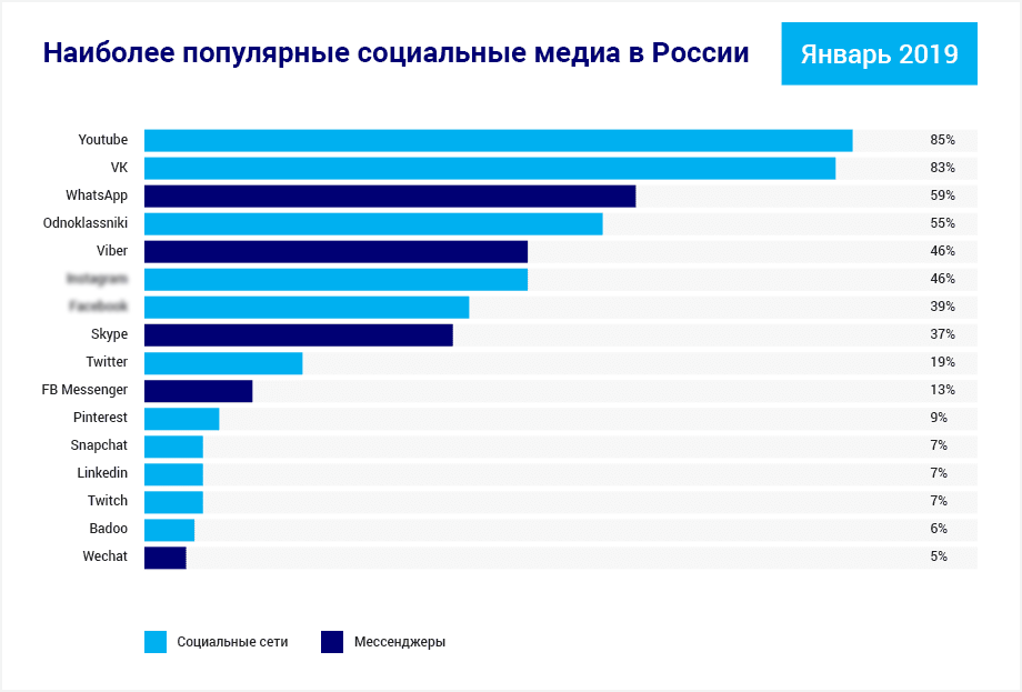 Мы социальный рейтинг сайт. Популярность социальных сетей. Популярные социальные сети. Популярные соцсети. Таблица популярности социальных сетей.