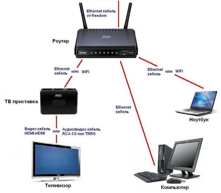 Как настроить wifi роутер huawei ws329