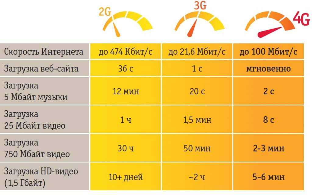 Скорость 4g: сравнение с 3g, проверка скорости, реальная скорость у билайн и мегафон
