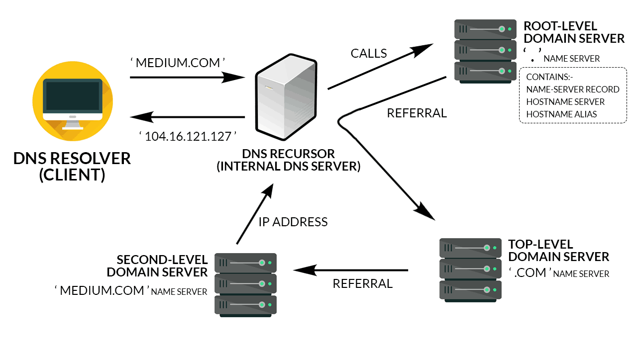 Dns-сервер не отвечает в windows 10, 8, 7. что делать и как исправить?