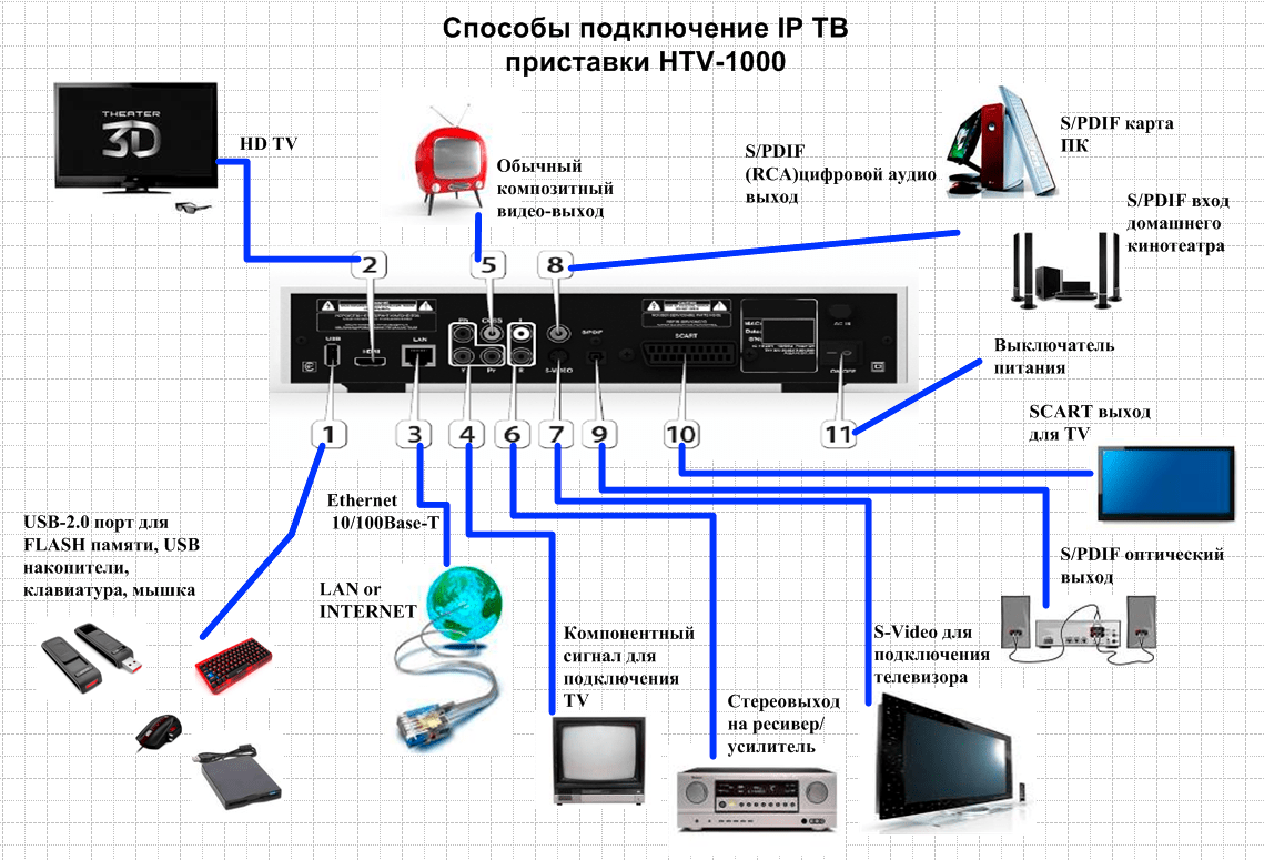 Тв приставка для цифрового телевидения с wi-fi
