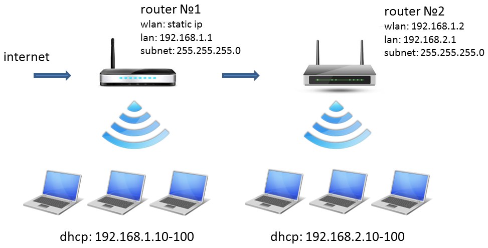 Wi-fi сеть из двух (нескольких) роутеров