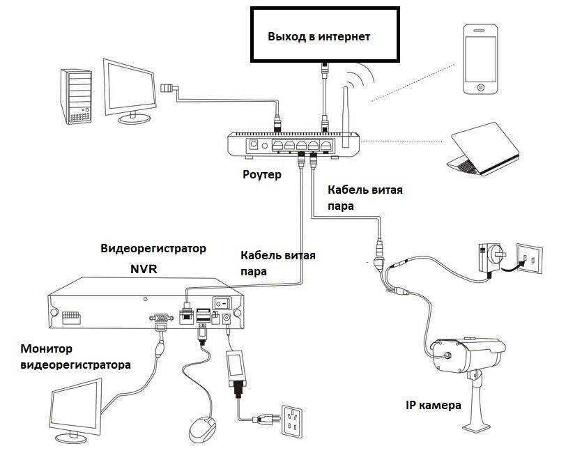 Как подключить и настроить ip-камеру через роутер?
