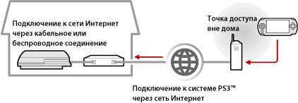 Как подключить ps3 к интернету через wi-fi: инструкция и решение проблем