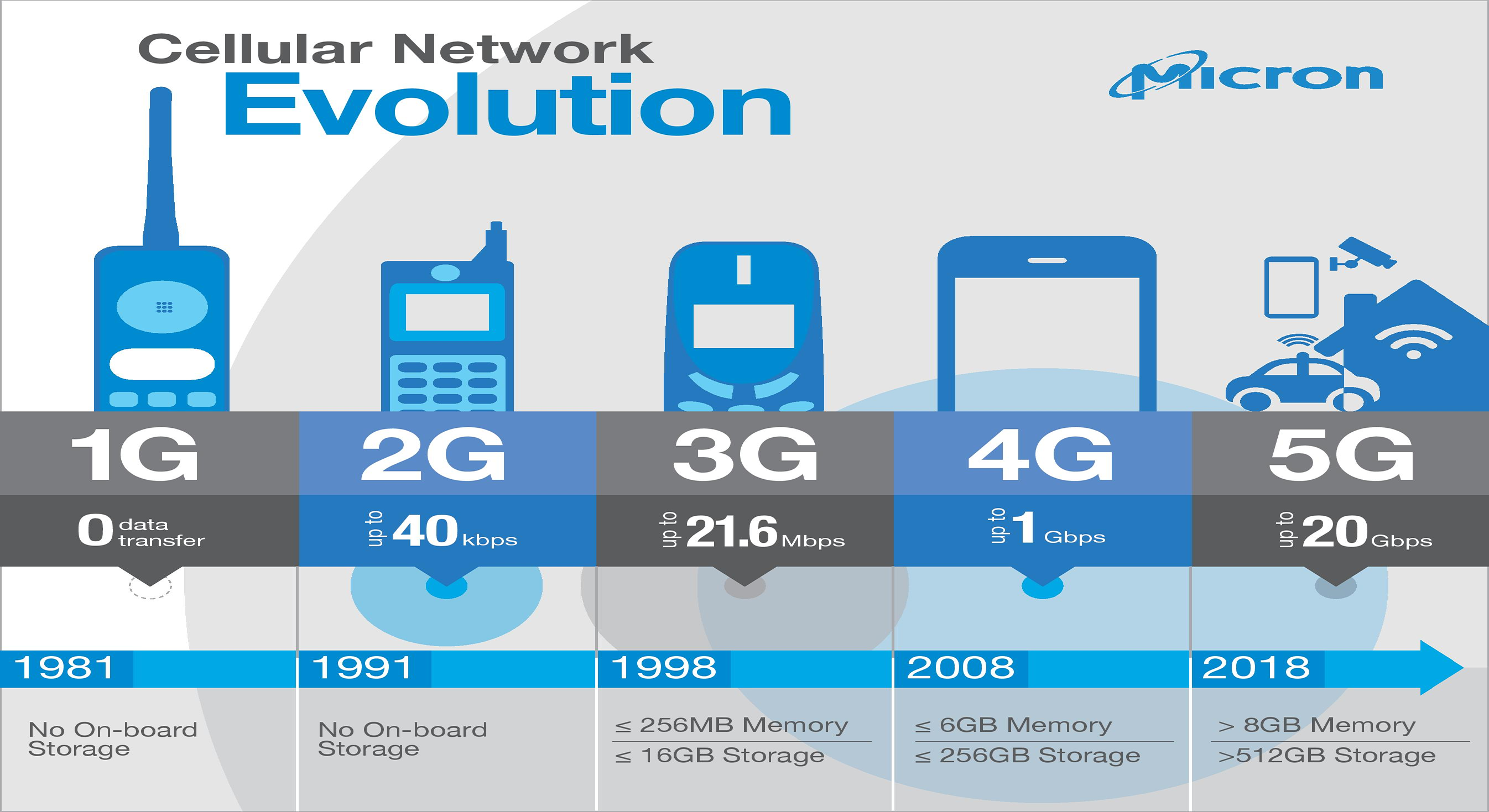 Чем отличается 3g от 4g: скорость, частоты, оборудование и технологии передачи