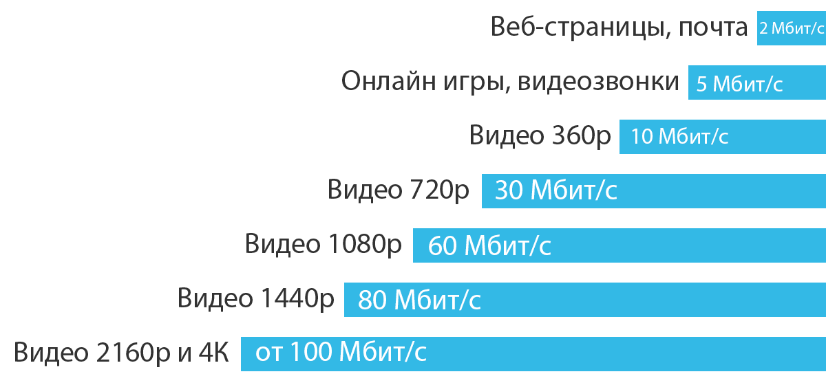 Какая нужна скорость интернета для просмотра 4К и Full HD: минимальная и рекомендованная Как правильно выбрать HDMI кабель для просмотра видео в 4К Преимущества и недостатки контента в свехвысоком разрешении