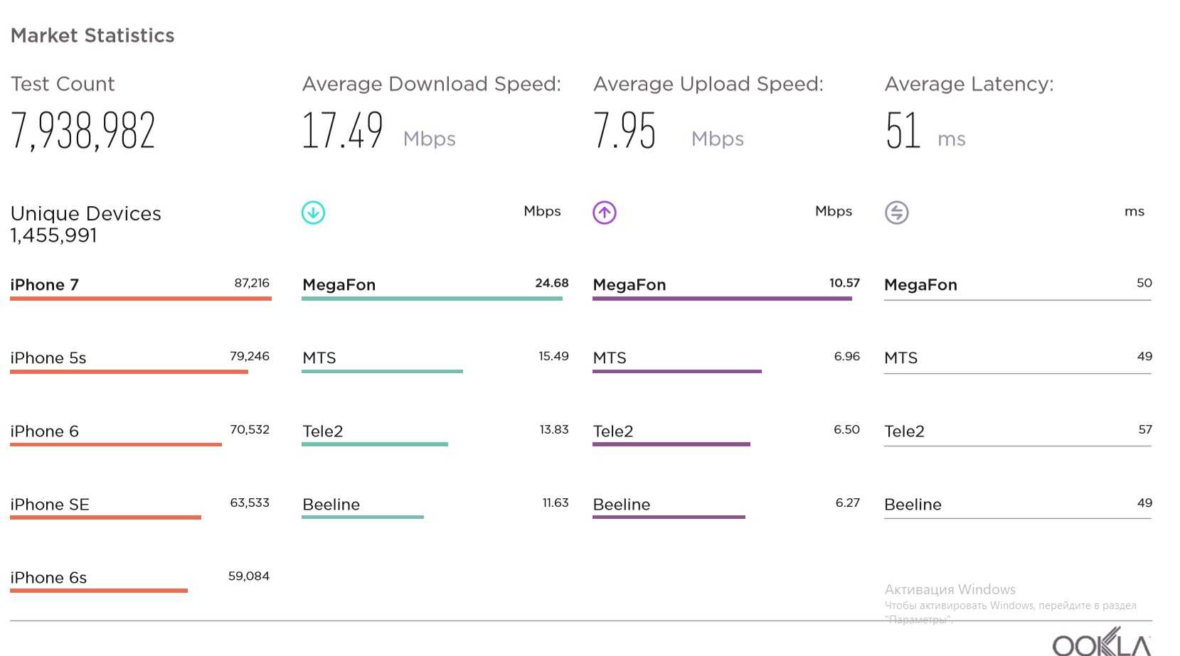 Низкая скорость мобильного интернета (4g) на смартфоне android - какая должна быть, как проверить и увеличить - мегафон, теле 2, билайн, мтс, yota