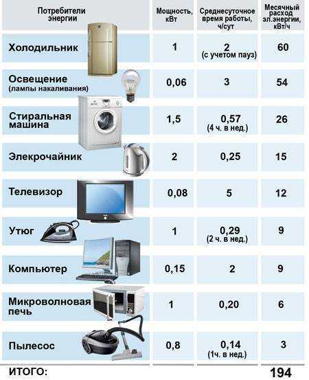 Сколько электроэнергии потребляет компьютер