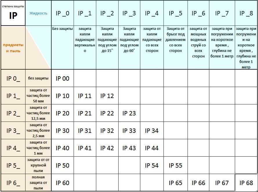 Класс защиты ip68, что это, для чего нужны стандарты ip