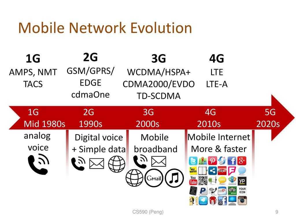 Что такое lte в смартфоне: в чем отличие от 3g и 4g, плюсы и минусы