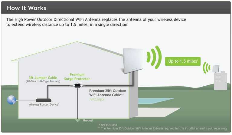 Wifi удлинитель: кабель для антенны вай фай роутера, коаксильный, в розетку Как увеличить площадь покрытия домашнего беспроводного интернета с помощью удлинителя вай фай сигнала Виды удлинителей для вай фай роутера