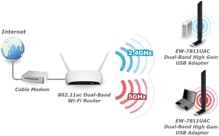 Плюсы и минусы wifi 5 ггц - стоит ли обновлять свой роутер