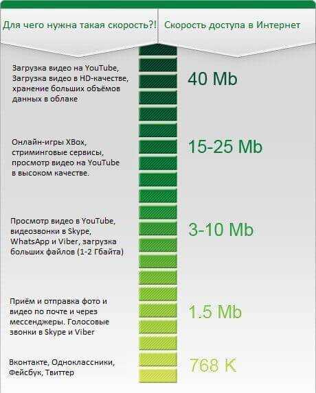 Какая скорость интернета считается нормальной и как выбрать и определить скорость для домашнего интернета: основные параметры качественной связи, единицы измерения, факторы влияния Что включает тарифный план